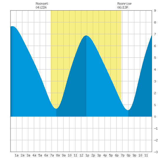 Pompeston Creek tide chart for Wednesday, September 27, 2023