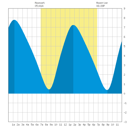 Pompeston Creek tide chart for Thursday, September 28, 2023