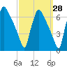 Pompeston Creek tide chart for Thursday, September 28, 2023