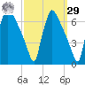 Pompeston Creek tide chart for Friday, September 29, 2023