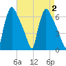 Pompeston Creek tide chart for Saturday, September 2, 2023