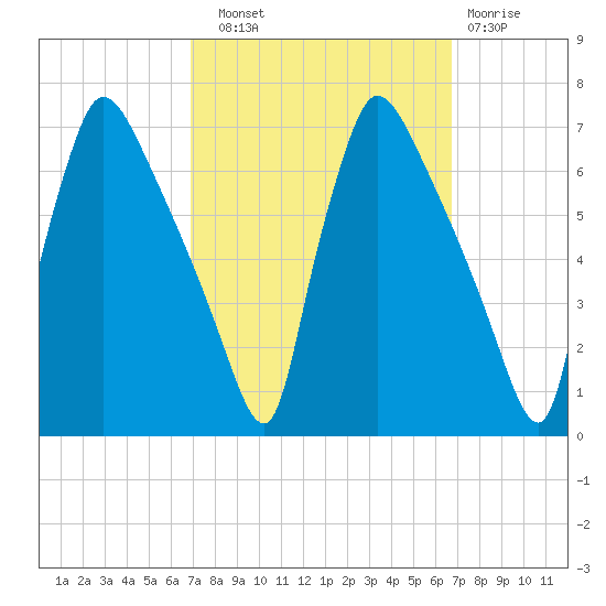 Pompeston Creek tide chart for Saturday, September 30, 2023
