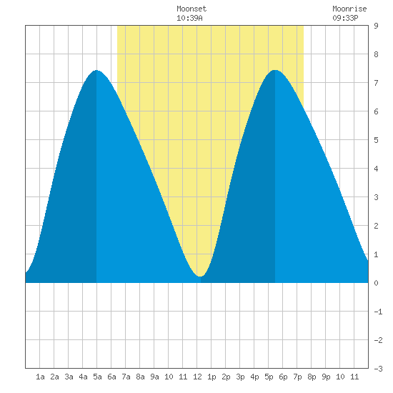 Pompeston Creek tide chart for Sunday, September 3, 2023