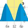 Pompeston Creek tide chart for Sunday, September 3, 2023