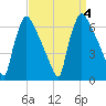 Pompeston Creek tide chart for Monday, September 4, 2023