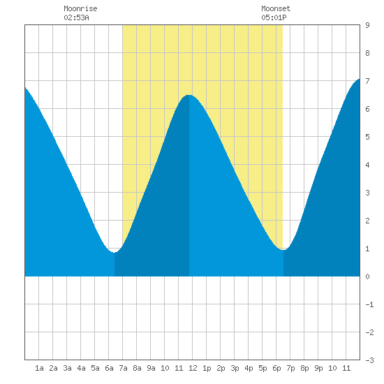 Pompeston Creek tide chart for Tuesday, October 10, 2023