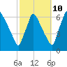 Pompeston Creek tide chart for Tuesday, October 10, 2023