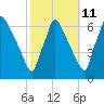Pompeston Creek tide chart for Wednesday, October 11, 2023