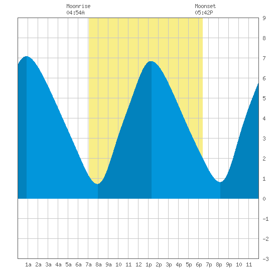Pompeston Creek tide chart for Thursday, October 12, 2023