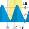 Pompeston Creek tide chart for Friday, October 13, 2023