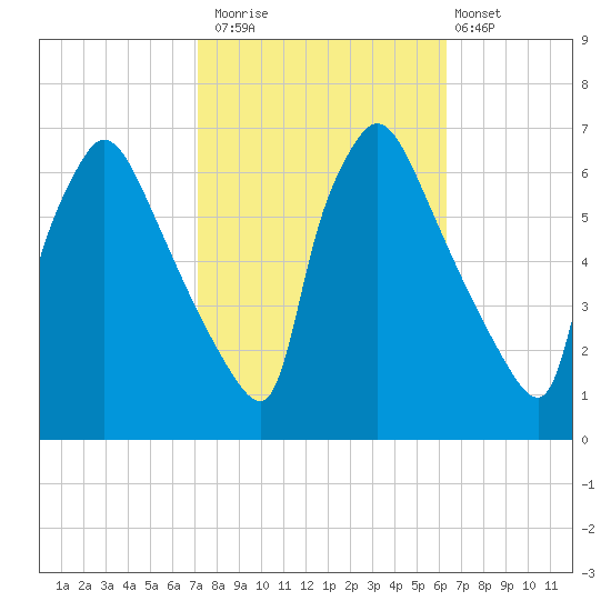 Pompeston Creek tide chart for Sunday, October 15, 2023
