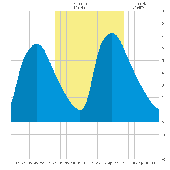Pompeston Creek tide chart for Tuesday, October 17, 2023