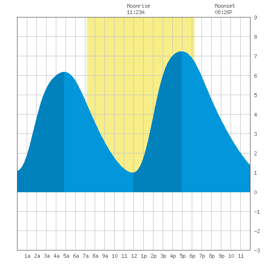 Pompeston Creek tide chart for Wednesday, October 18, 2023