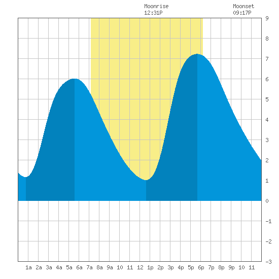 Pompeston Creek tide chart for Thursday, October 19, 2023