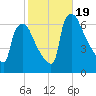 Pompeston Creek tide chart for Thursday, October 19, 2023