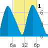 Pompeston Creek tide chart for Sunday, October 1, 2023