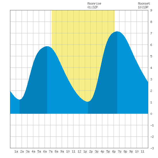 Pompeston Creek tide chart for Friday, October 20, 2023