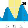 Pompeston Creek tide chart for Friday, October 20, 2023
