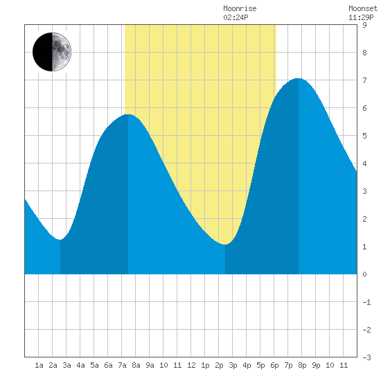 Pompeston Creek tide chart for Saturday, October 21, 2023