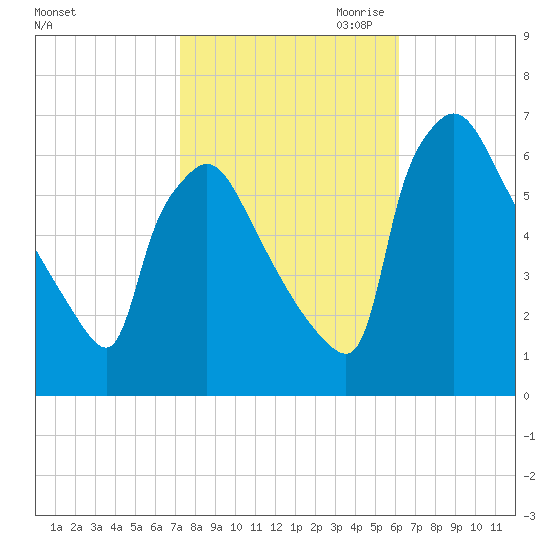 Pompeston Creek tide chart for Sunday, October 22, 2023