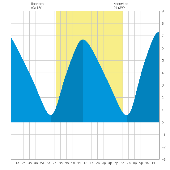 Pompeston Creek tide chart for Wednesday, October 25, 2023