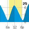 Pompeston Creek tide chart for Wednesday, October 25, 2023