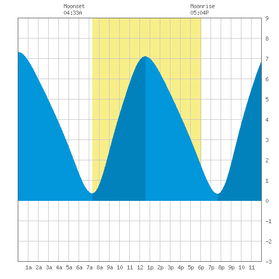 Pompeston Creek tide chart for Thursday, October 26, 2023