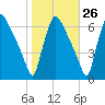 Pompeston Creek tide chart for Thursday, October 26, 2023
