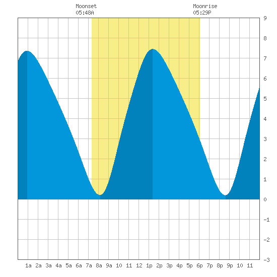 Pompeston Creek tide chart for Friday, October 27, 2023