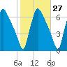 Pompeston Creek tide chart for Friday, October 27, 2023