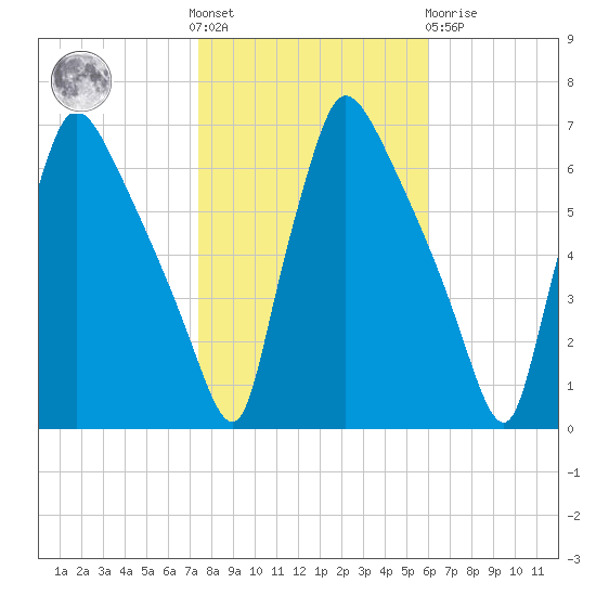 Pompeston Creek tide chart for Saturday, October 28, 2023