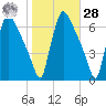 Pompeston Creek tide chart for Saturday, October 28, 2023