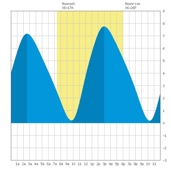 Pompeston Creek tide chart for Sunday, October 29, 2023