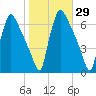 Pompeston Creek tide chart for Sunday, October 29, 2023