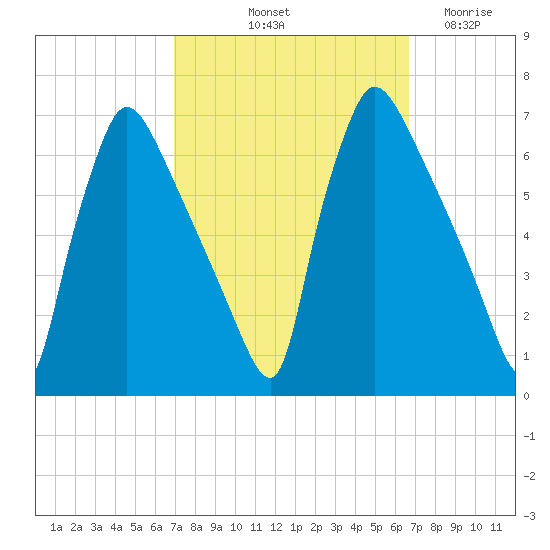 Pompeston Creek tide chart for Monday, October 2, 2023