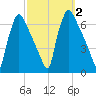 Pompeston Creek tide chart for Monday, October 2, 2023