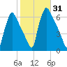 Pompeston Creek tide chart for Tuesday, October 31, 2023