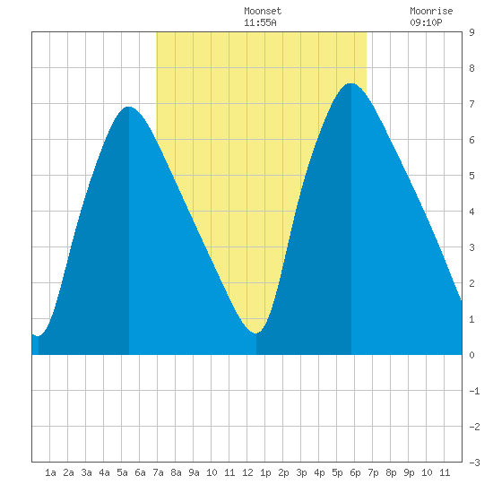 Pompeston Creek tide chart for Tuesday, October 3, 2023