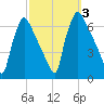 Pompeston Creek tide chart for Tuesday, October 3, 2023