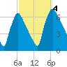 Pompeston Creek tide chart for Wednesday, October 4, 2023