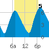 Pompeston Creek tide chart for Thursday, October 5, 2023