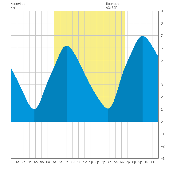 Pompeston Creek tide chart for Saturday, October 7, 2023