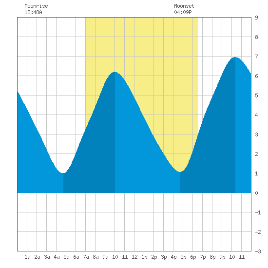 Pompeston Creek tide chart for Sunday, October 8, 2023
