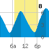 Pompeston Creek tide chart for Sunday, October 8, 2023