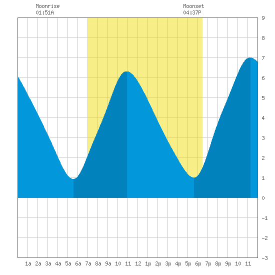 Pompeston Creek tide chart for Monday, October 9, 2023