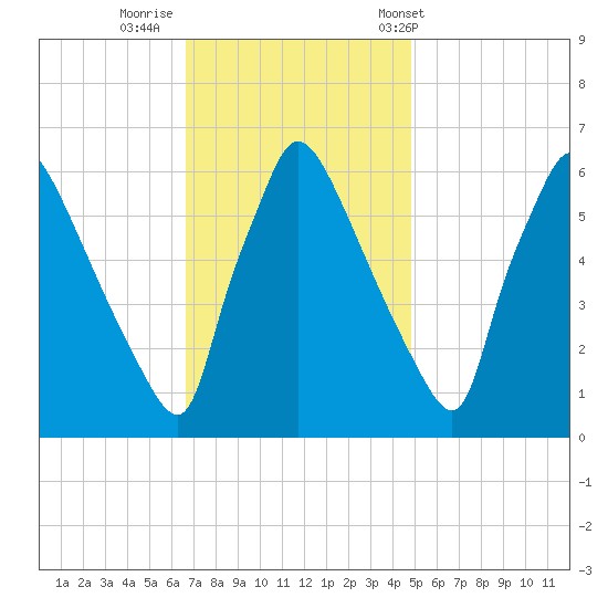 Pompeston Creek tide chart for Friday, November 10, 2023