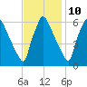 Pompeston Creek tide chart for Friday, November 10, 2023