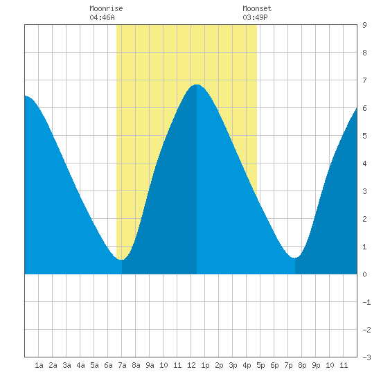 Pompeston Creek tide chart for Saturday, November 11, 2023