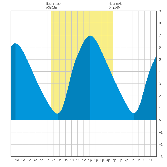 Pompeston Creek tide chart for Sunday, November 12, 2023