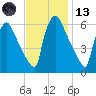 Pompeston Creek tide chart for Monday, November 13, 2023